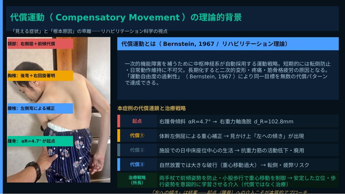 代償運動の理論的背景