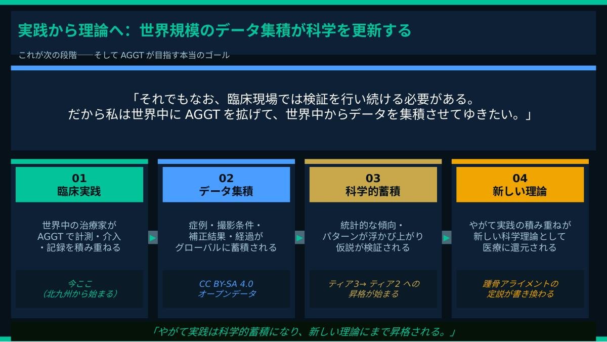 臨床実践→データ集積→科学的蓄積→新しい理論
