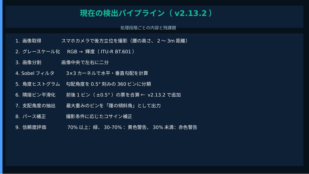 画像取得→グレースケール化→画像分割→Sobelフィルタ→角度ヒストグラム→平滑化→支配角度抽出→パース補正→信頼度評価