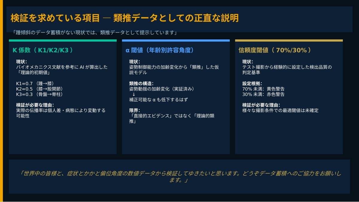 K係数、α閾値、信頼度閾値の検証待ちステータス